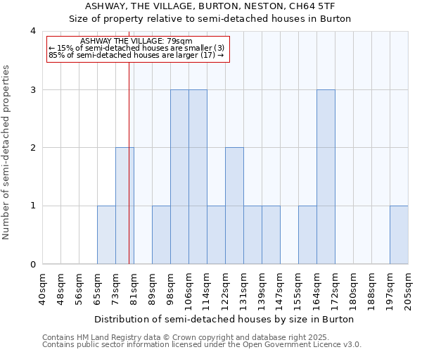 ASHWAY, THE VILLAGE, BURTON, NESTON, CH64 5TF: Size of property relative to semi-detached houses houses in Burton
