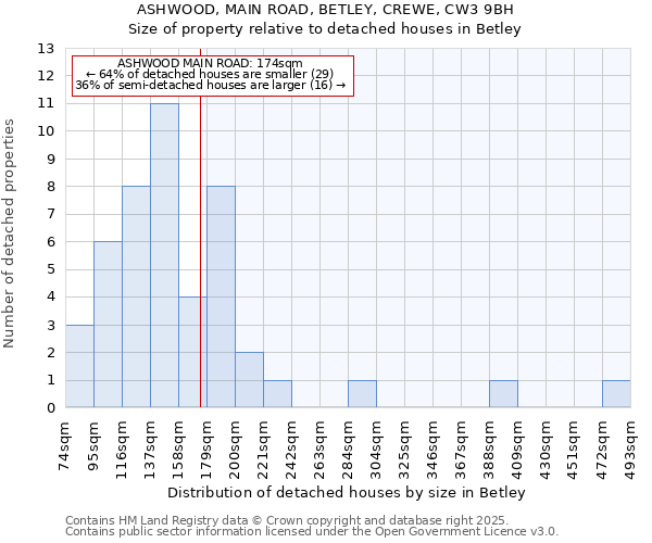 ASHWOOD, MAIN ROAD, BETLEY, CREWE, CW3 9BH: Size of property relative to detached houses houses in Betley