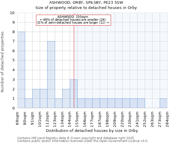 ASHWOOD, ORBY, SPILSBY, PE23 5SW: Size of property relative to detached houses houses in Orby