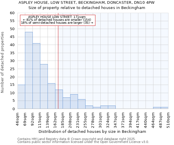 ASPLEY HOUSE, LOW STREET, BECKINGHAM, DONCASTER, DN10 4PW: Size of property relative to detached houses houses in Beckingham