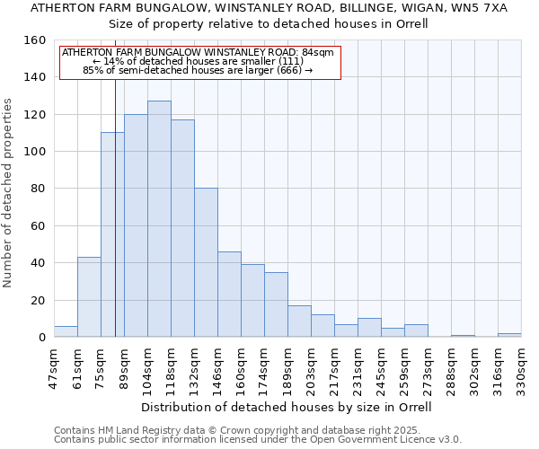 ATHERTON FARM BUNGALOW, WINSTANLEY ROAD, BILLINGE, WIGAN, WN5 7XA: Size of property relative to detached houses houses in Orrell