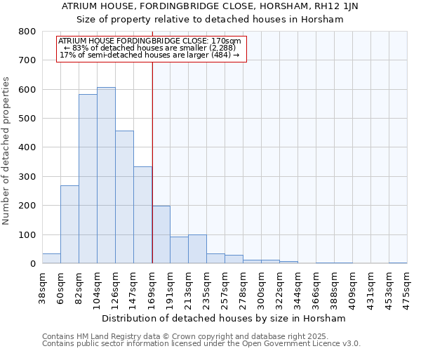 ATRIUM HOUSE, FORDINGBRIDGE CLOSE, HORSHAM, RH12 1JN: Size of property relative to detached houses houses in Horsham
