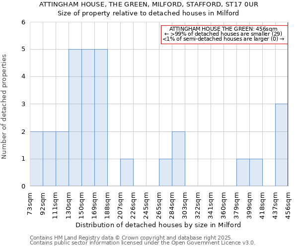 ATTINGHAM HOUSE, THE GREEN, MILFORD, STAFFORD, ST17 0UR: Size of property relative to detached houses houses in Milford