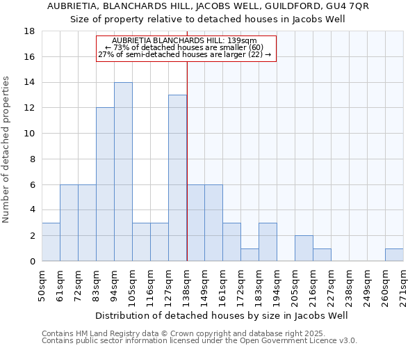 AUBRIETIA, BLANCHARDS HILL, JACOBS WELL, GUILDFORD, GU4 7QR: Size of property relative to detached houses houses in Jacobs Well
