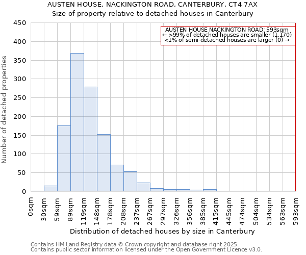 AUSTEN HOUSE, NACKINGTON ROAD, CANTERBURY, CT4 7AX: Size of property relative to detached houses houses in Canterbury