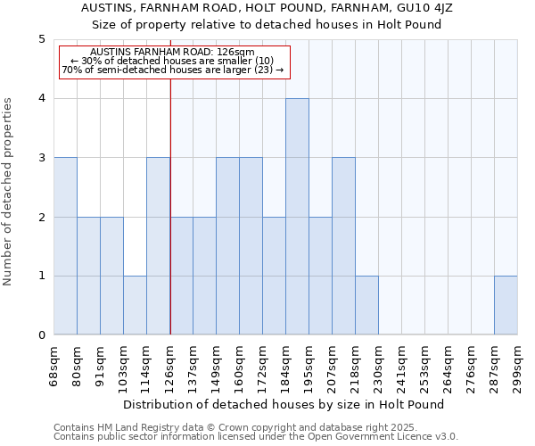 AUSTINS, FARNHAM ROAD, HOLT POUND, FARNHAM, GU10 4JZ: Size of property relative to detached houses houses in Holt Pound
