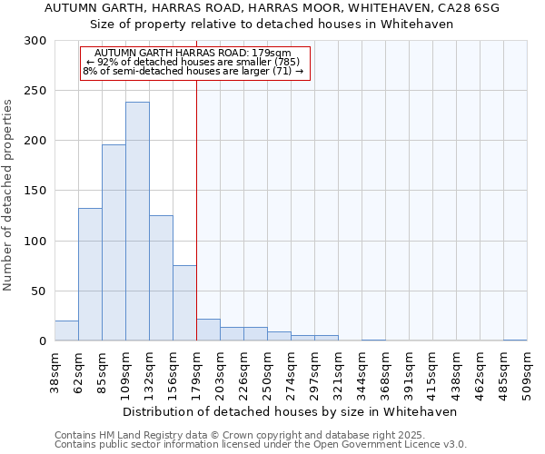 AUTUMN GARTH, HARRAS ROAD, HARRAS MOOR, WHITEHAVEN, CA28 6SG: Size of property relative to detached houses houses in Whitehaven