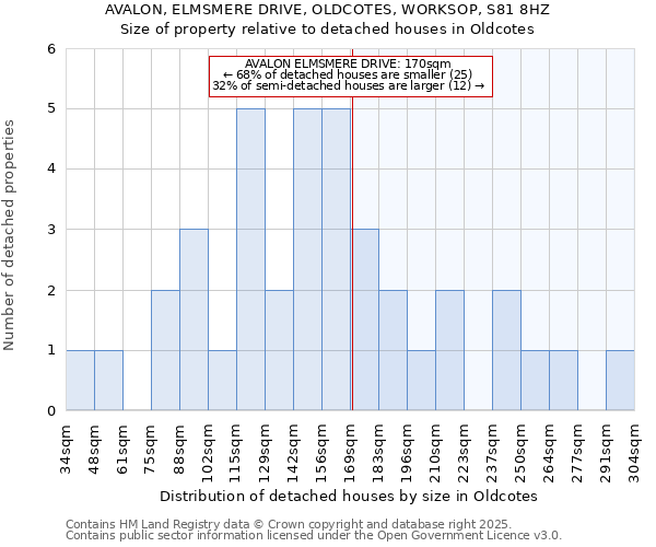 AVALON, ELMSMERE DRIVE, OLDCOTES, WORKSOP, S81 8HZ: Size of property relative to detached houses houses in Oldcotes