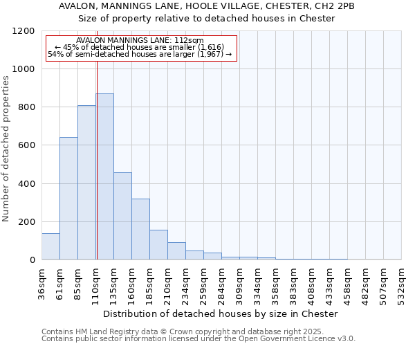 AVALON, MANNINGS LANE, HOOLE VILLAGE, CHESTER, CH2 2PB: Size of property relative to detached houses houses in Chester