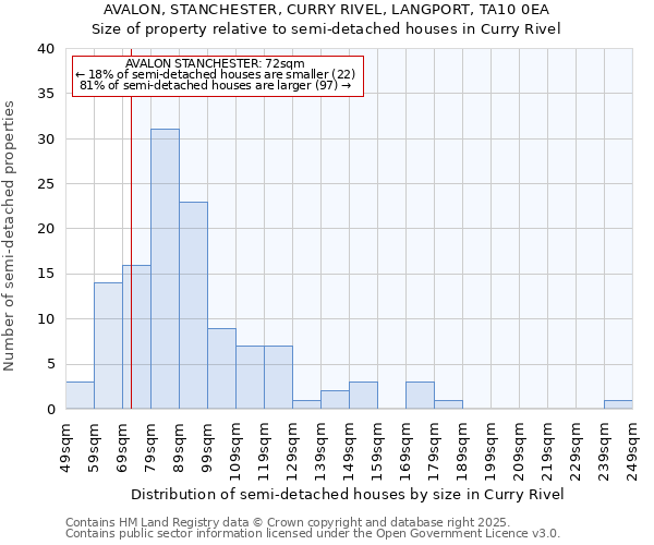 AVALON, STANCHESTER, CURRY RIVEL, LANGPORT, TA10 0EA: Size of property relative to semi-detached houses houses in Curry Rivel