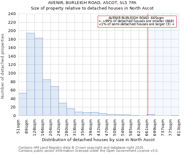 AVENIR, BURLEIGH ROAD, ASCOT, SL5 7PA: Size of property relative to detached houses houses in North Ascot