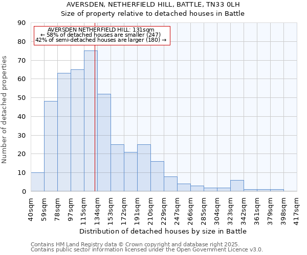 AVERSDEN, NETHERFIELD HILL, BATTLE, TN33 0LH: Size of property relative to detached houses houses in Battle