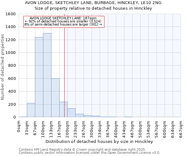 AVON LODGE, SKETCHLEY LANE, BURBAGE, HINCKLEY, LE10 2NG: Size of property relative to detached houses houses in Hinckley