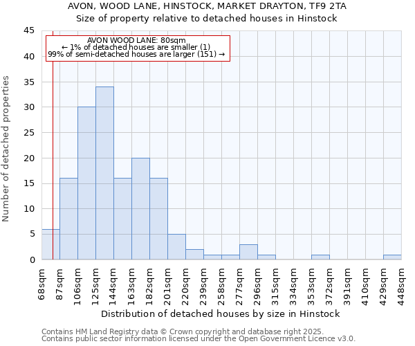 AVON, WOOD LANE, HINSTOCK, MARKET DRAYTON, TF9 2TA: Size of property relative to detached houses houses in Hinstock