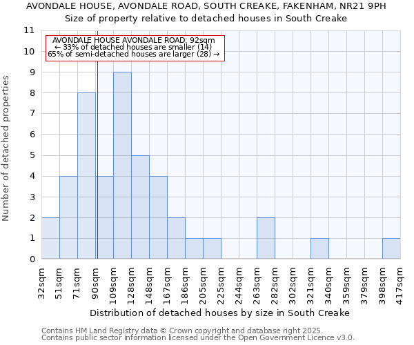 AVONDALE HOUSE, AVONDALE ROAD, SOUTH CREAKE, FAKENHAM, NR21 9PH: Size of property relative to detached houses houses in South Creake