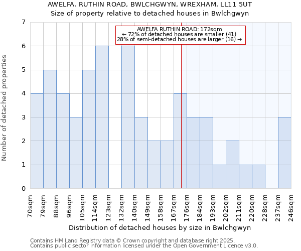 AWELFA, RUTHIN ROAD, BWLCHGWYN, WREXHAM, LL11 5UT: Size of property relative to detached houses houses in Bwlchgwyn