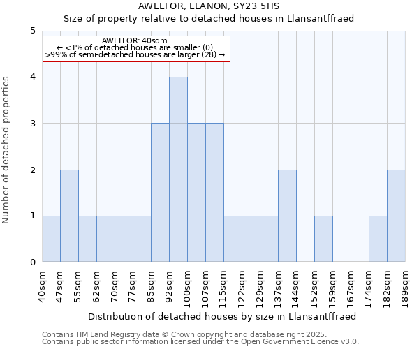 AWELFOR, LLANON, SY23 5HS: Size of property relative to detached houses houses in Llansantffraed