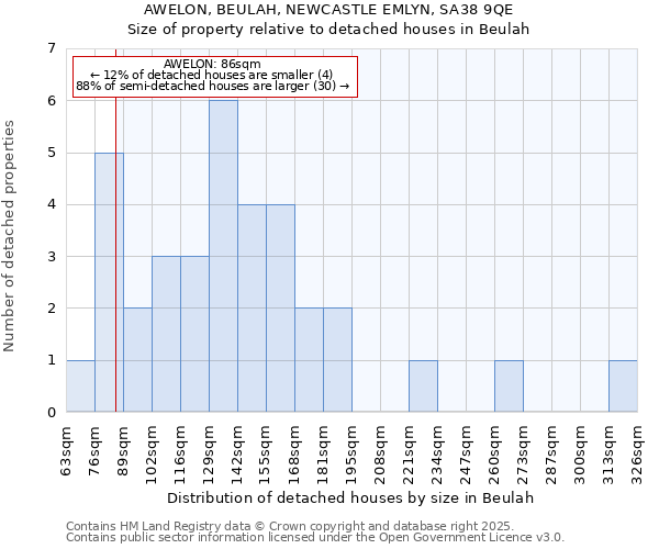 AWELON, BEULAH, NEWCASTLE EMLYN, SA38 9QE: Size of property relative to detached houses houses in Beulah