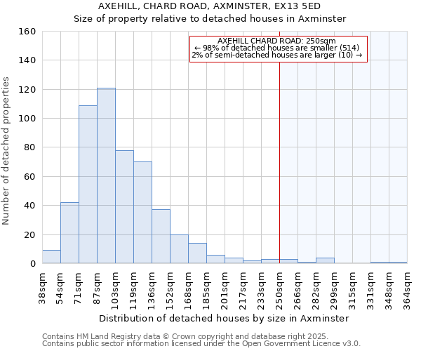 AXEHILL, CHARD ROAD, AXMINSTER, EX13 5ED: Size of property relative to detached houses houses in Axminster