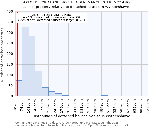 AXFORD, FORD LANE, NORTHENDEN, MANCHESTER, M22 4NQ: Size of property relative to detached houses houses in Wythenshawe
