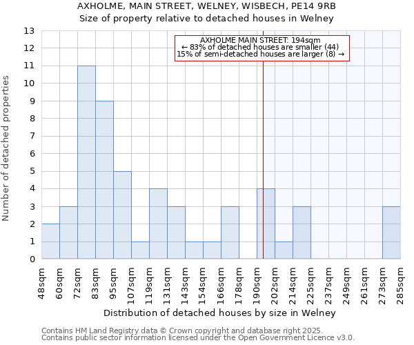 AXHOLME, MAIN STREET, WELNEY, WISBECH, PE14 9RB: Size of property relative to detached houses houses in Welney
