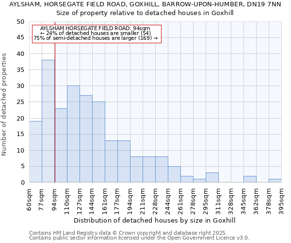 AYLSHAM, HORSEGATE FIELD ROAD, GOXHILL, BARROW-UPON-HUMBER, DN19 7NN: Size of property relative to detached houses in Goxhill