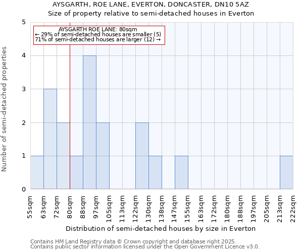 AYSGARTH, ROE LANE, EVERTON, DONCASTER, DN10 5AZ: Size of property relative to semi-detached houses houses in Everton