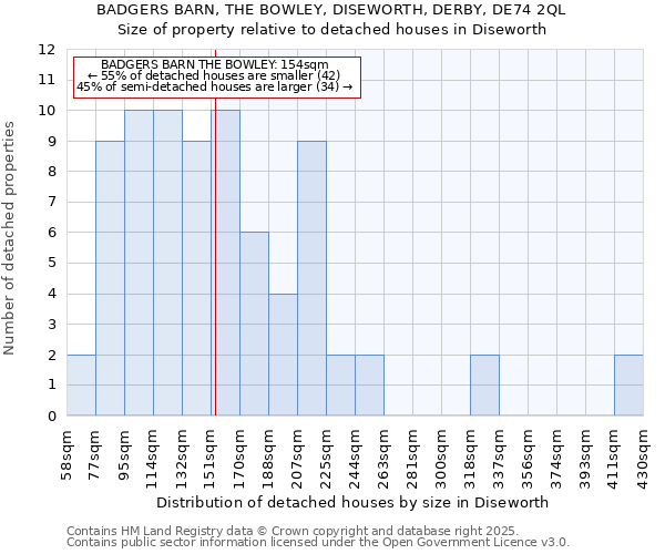 BADGERS BARN, THE BOWLEY, DISEWORTH, DERBY, DE74 2QL: Size of property relative to detached houses houses in Diseworth