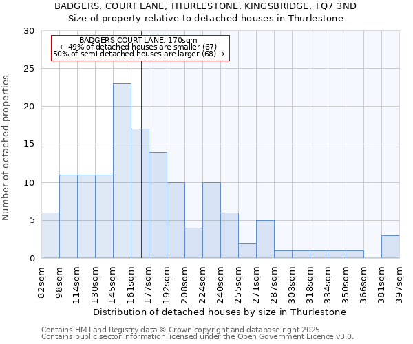 BADGERS, COURT LANE, THURLESTONE, KINGSBRIDGE, TQ7 3ND: Size of property relative to detached houses houses in Thurlestone