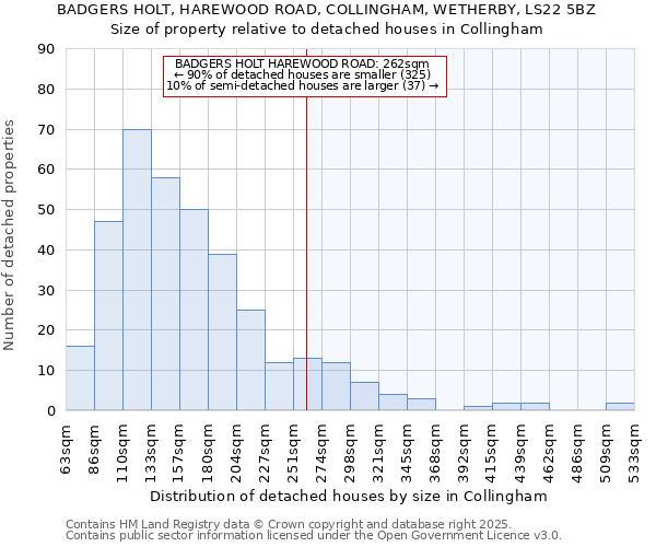 BADGERS HOLT, HAREWOOD ROAD, COLLINGHAM, WETHERBY, LS22 5BZ: Size of property relative to detached houses houses in Collingham