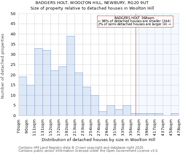 BADGERS HOLT, WOOLTON HILL, NEWBURY, RG20 9UT: Size of property relative to detached houses houses in Woolton Hill