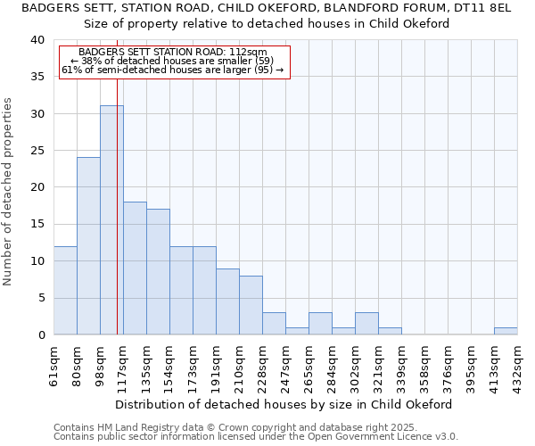 BADGERS SETT, STATION ROAD, CHILD OKEFORD, BLANDFORD FORUM, DT11 8EL: Size of property relative to detached houses houses in Child Okeford