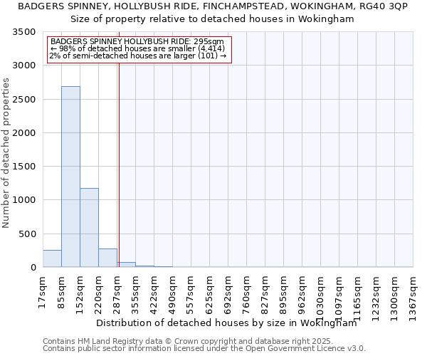 BADGERS SPINNEY, HOLLYBUSH RIDE, FINCHAMPSTEAD, WOKINGHAM, RG40 3QP: Size of property relative to detached houses houses in Wokingham