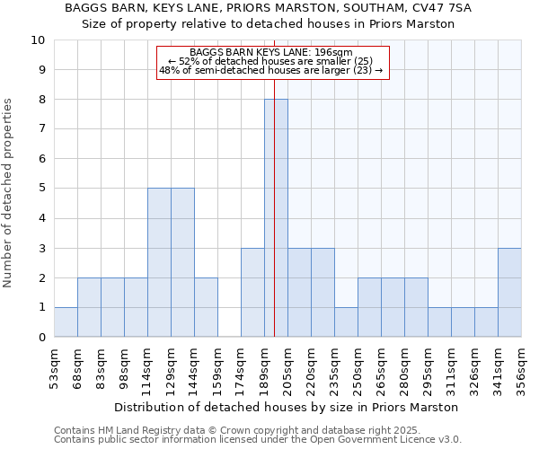 BAGGS BARN, KEYS LANE, PRIORS MARSTON, SOUTHAM, CV47 7SA: Size of property relative to detached houses in Priors Marston