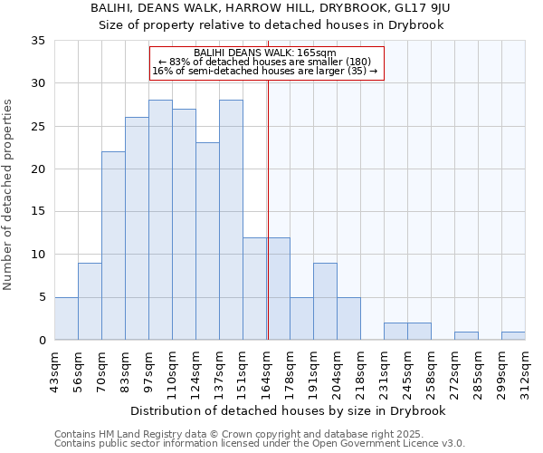BALIHI, DEANS WALK, HARROW HILL, DRYBROOK, GL17 9JU: Size of property relative to detached houses houses in Drybrook