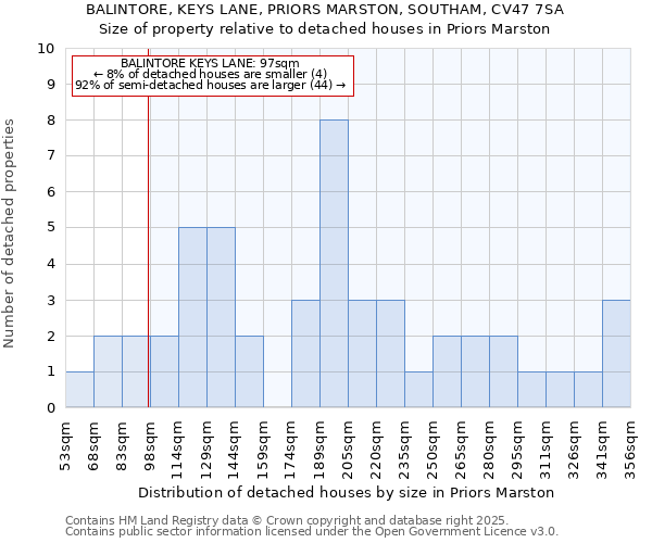 BALINTORE, KEYS LANE, PRIORS MARSTON, SOUTHAM, CV47 7SA: Size of property relative to detached houses in Priors Marston