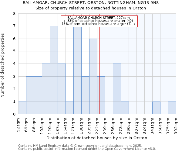 BALLAMOAR, CHURCH STREET, ORSTON, NOTTINGHAM, NG13 9NS: Size of property relative to detached houses in Orston