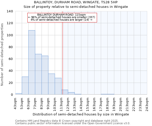BALLINTOY, DURHAM ROAD, WINGATE, TS28 5HP: Size of property relative to semi-detached houses houses in Wingate