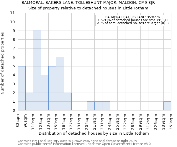 BALMORAL, BAKERS LANE, TOLLESHUNT MAJOR, MALDON, CM9 8JR: Size of property relative to detached houses in Little Totham