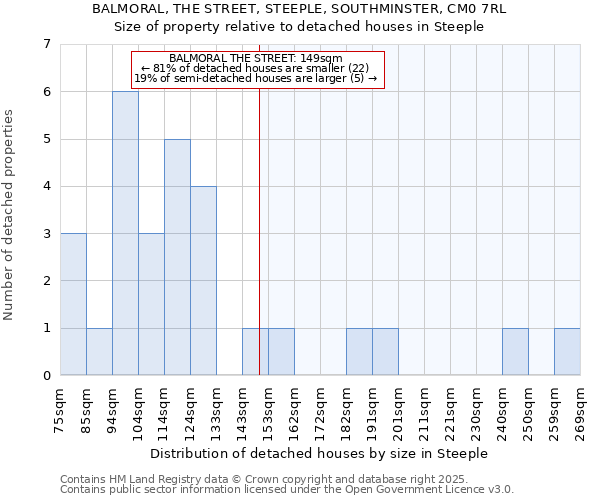 BALMORAL, THE STREET, STEEPLE, SOUTHMINSTER, CM0 7RL: Size of property relative to detached houses in Steeple