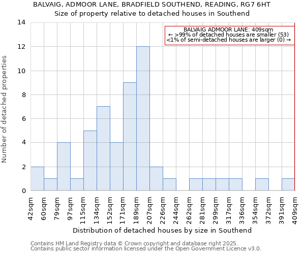 BALVAIG, ADMOOR LANE, BRADFIELD SOUTHEND, READING, RG7 6HT: Size of property relative to detached houses in Southend