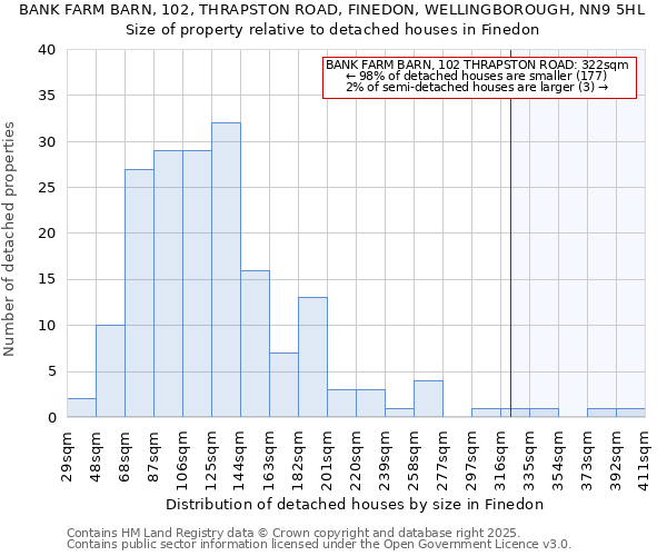 BANK FARM BARN, 102, THRAPSTON ROAD, FINEDON, WELLINGBOROUGH, NN9 5HL: Size of property relative to detached houses in Finedon