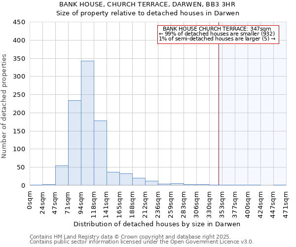 BANK HOUSE, CHURCH TERRACE, DARWEN, BB3 3HR: Size of property relative to detached houses in Darwen