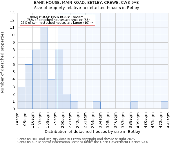 BANK HOUSE, MAIN ROAD, BETLEY, CREWE, CW3 9AB: Size of property relative to detached houses houses in Betley