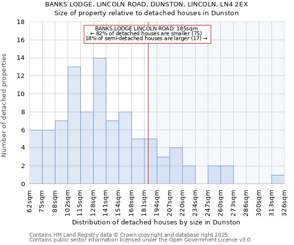 BANKS LODGE, LINCOLN ROAD, DUNSTON, LINCOLN, LN4 2EX: Size of property relative to detached houses in Dunston