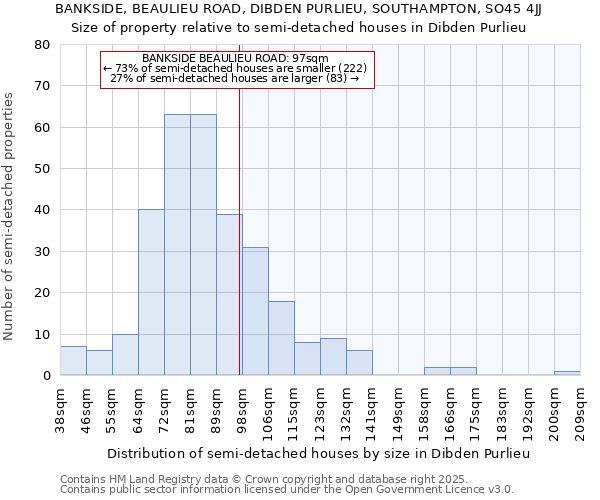 BANKSIDE, BEAULIEU ROAD, DIBDEN PURLIEU, SOUTHAMPTON, SO45 4JJ: Size of property relative to semi-detached houses houses in Dibden Purlieu