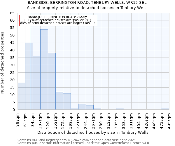 BANKSIDE, BERRINGTON ROAD, TENBURY WELLS, WR15 8EL: Size of property relative to detached houses houses in Tenbury Wells