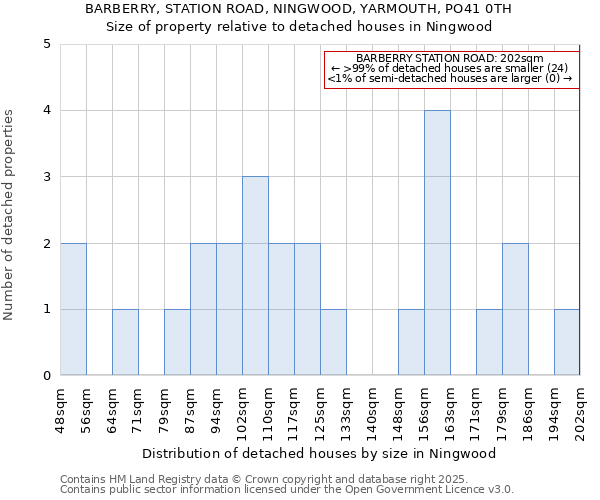 BARBERRY, STATION ROAD, NINGWOOD, YARMOUTH, PO41 0TH: Size of property relative to detached houses houses in Ningwood
