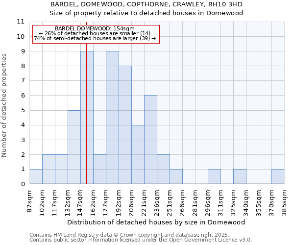 BARDEL, DOMEWOOD, COPTHORNE, CRAWLEY, RH10 3HD: Size of property relative to detached houses houses in Domewood