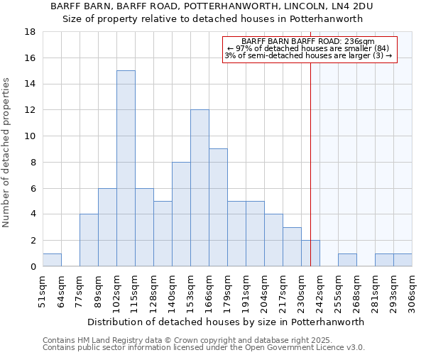 BARFF BARN, BARFF ROAD, POTTERHANWORTH, LINCOLN, LN4 2DU: Size of property relative to detached houses houses in Potterhanworth